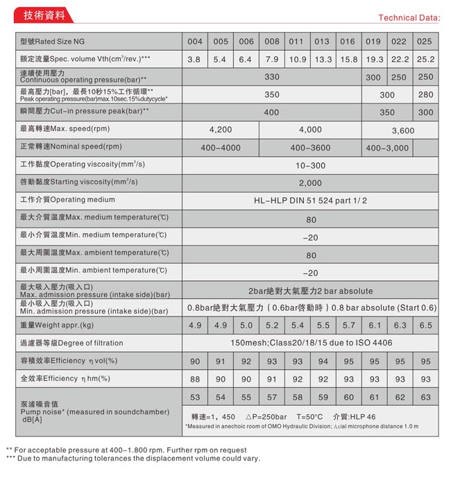 齿轮泵参数图