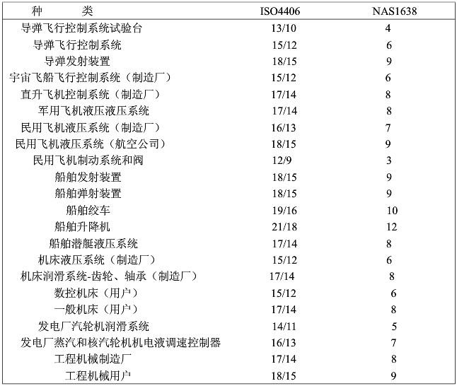 液压系统清洁度参照表
