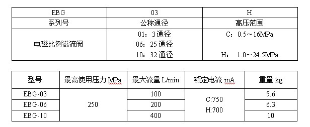 比例阀|液压比例阀|比例阀型号