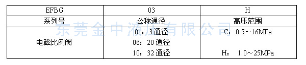 电磁比例阀型号说明