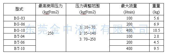 BG溢流阀型号|液压阀