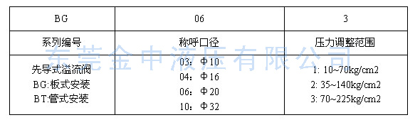 BG溢流阀型号|液压阀