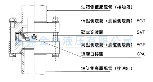 SVF碟式预充阀|充压阀