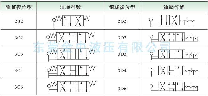 手动换向阀阀芯机能图