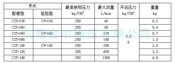 CV单向阀型号|逆止阀