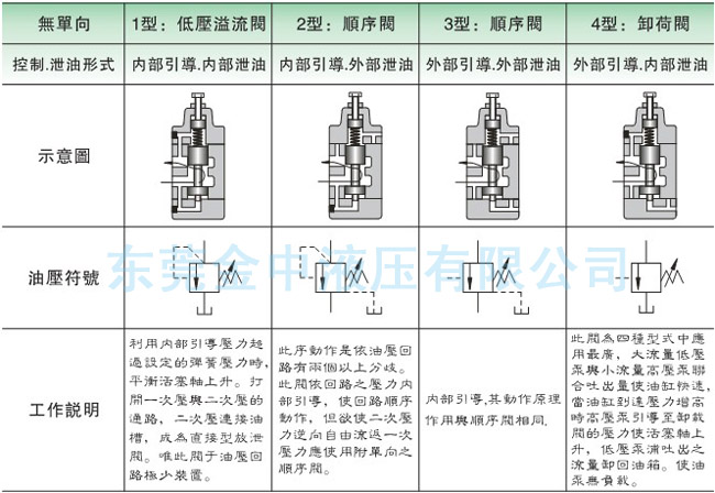 顺序阀型式|液压阀