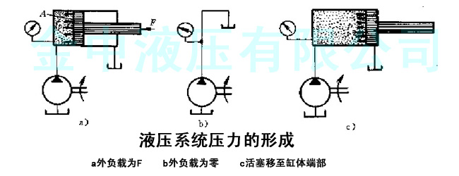 液压系统|液压系统如何产生压力图