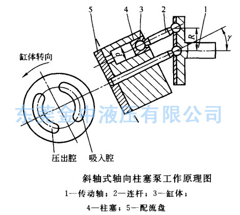 轴向柱塞泵|柱塞泵工作原理
