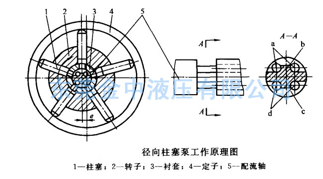径向柱塞泵|柱塞泵工作原理