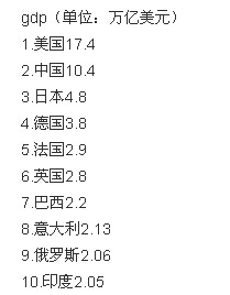 2015年世界各国GDP 2015年世界各国GDP