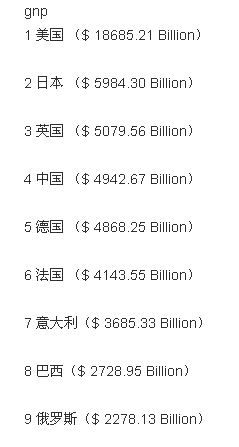 2015世界各国GNP 2015世界各国GNP