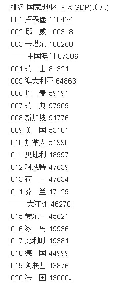 2015年世界人均GDP 2015年世界人均GDP